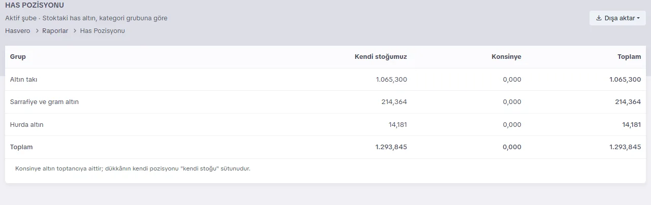 Has pozisyonu: grup, kendi stoğumuz, konsinye ve toplam has